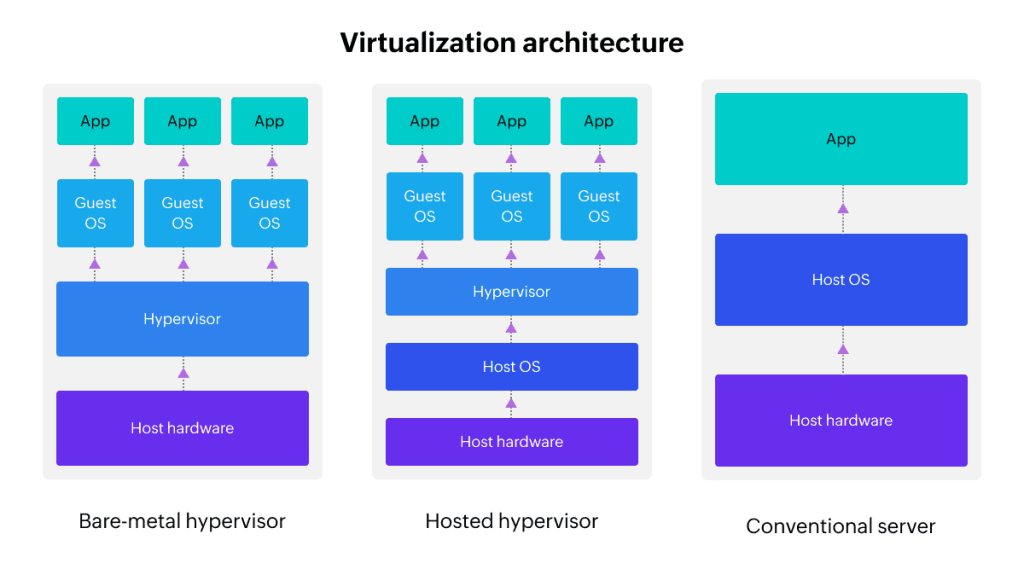 Virtualization